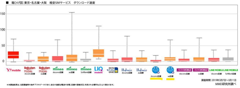 2019年3月格安SIM・格安スマホ通信速度調査