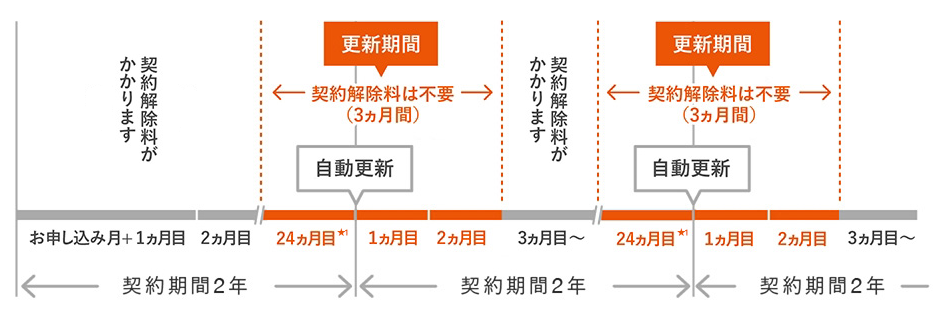 auの2年縛りに注意