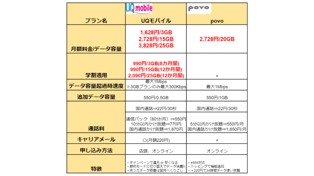 「UQモバイル」VS「povo」の料金プラン比較