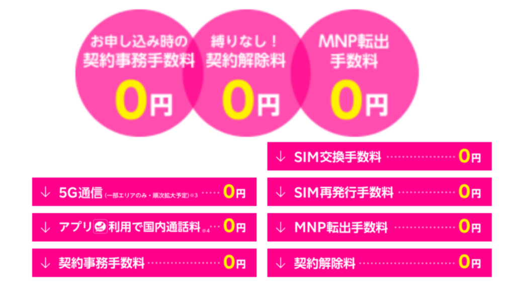 【楽天モバイルMNP/新規のキャンペーン】
事務手数料無料