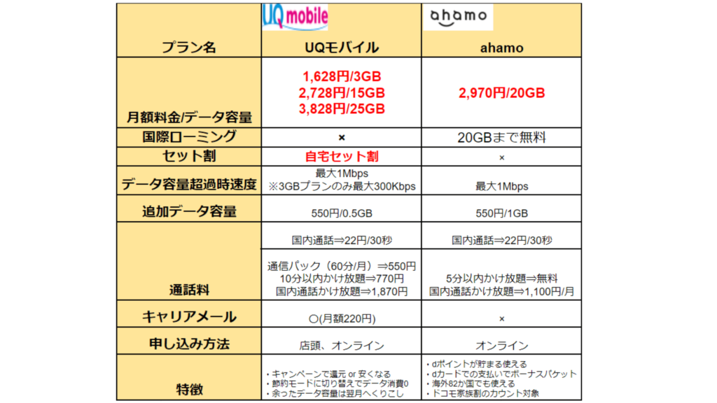 「UQモバイル」VS「ahamo」の料金プラン比較